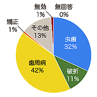 抜歯の主な原因