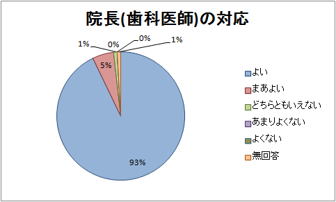 院長(歯科医師)の対応