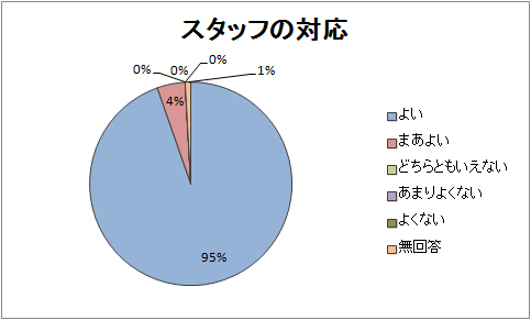 スタッフの対応