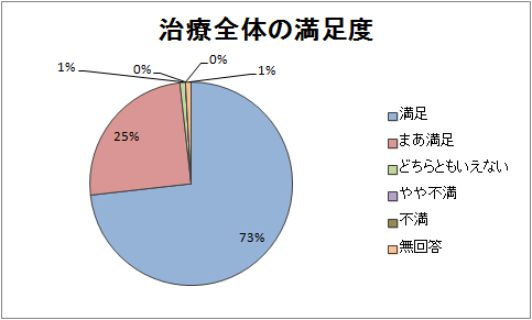 治療全体の満足度