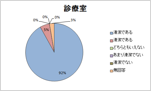 診療室の清潔さ