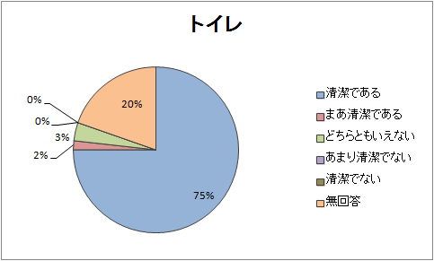 トイレの清潔さ