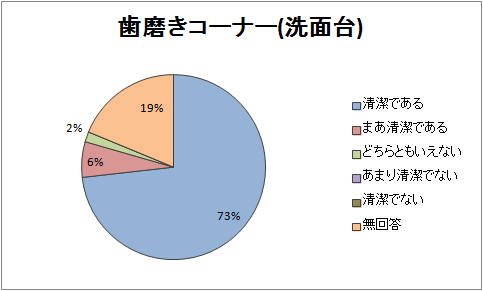 歯磨きコーナーの清潔さ