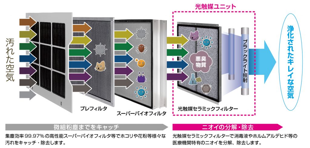 医療機関向け空気浄化装置　メディカルライトエアー